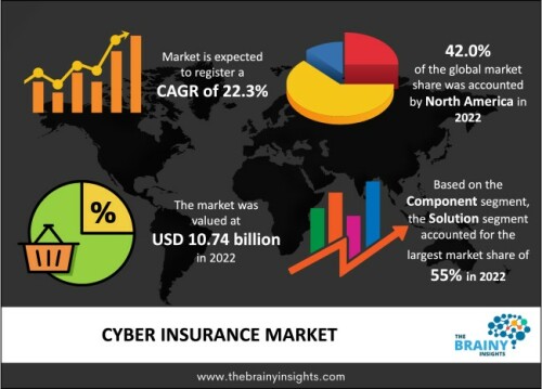 The global cyber insurance market was valued at USD 10.74 billion in 2022 and is anticipated to grow at a CAGR of 22.3% from 2023 to 2032. The dependence on technology and the internet has become crucial for organizations and individuals in today's more connected and digital society. While this technological development has many benefits and advantages, it has also ushered in a new era of hazards and liabilities, especially in cyber security.