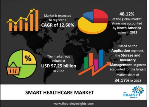 The global smart healthcare market was valued at USD 97.25 billion in 2022, growing at a CAGR of 12.60% from 2023 to 2032. The market is expected to reach USD 318.62 billion by 2032. The growing adoption of mHealth, increasing health consciousness, rising consciousness about food habits, and government initiatives to digitize healthcare propel market growth.

https://www.thebrainyinsights.com/report/smart-healthcare-market-13538