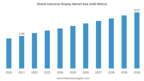 The global industrial display market is expected to reach USD 6.67 billion by 2030, at a CAGR of 5.91% from 2022 to 2030. Industrial display market growth would be driven by the increasing demand for digitization & automation of businesses and the rising adoption of technology-driven manufacturing & production processes.

https://www.thebrainyinsights.com/report/industrial-display-market-12864