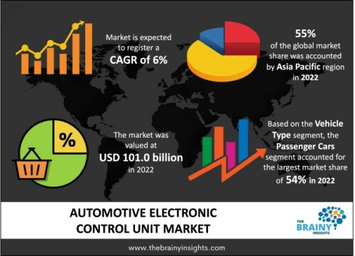 The global automotive electronic control unit market was valued at USD 101.0 billion in 2022, growing at a CAGR of 6% from 2023 to 2032. The market is expected to reach USD 180.8 billion by 2032.

https://www.thebrainyinsights.com/report/automotive-electronic-control-unit-market-13691