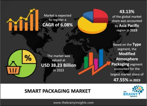 The global smart packaging market was valued at USD 38.23 billion in 2023 and grew at a CAGR of 6.08% from 2024 to 2033. The market is expected to reach USD 68.99 billion by 2033. The increasing demand for consumer goods in developing nations will drive the global smart packaging market's growth.

https://www.thebrainyinsights.com/report/smart-packaging-market-13461