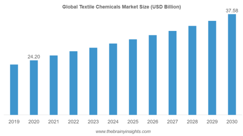 Global textile chemicals market is expected to reach USD 37.58 billion by 2030, at a CAGR of 4.5% from 2021 to 2030. High demand from the fast-growing apparel industry has led to this huge growth. Globally, rising disposable incomes have encouraged garment shopping, as has increased penetration of organised retail.

https://www.thebrainyinsights.com/report/textile-chemicals-market-12609