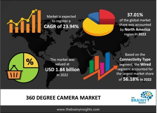 The global 360 degree camera market was valued at USD 1.84 billion in 2022, which is anticipated to grow at a CAGR of 23.94% from 2023 to 2032.

https://www.thebrainyinsights.com/report/360-degree-camera-market-13580