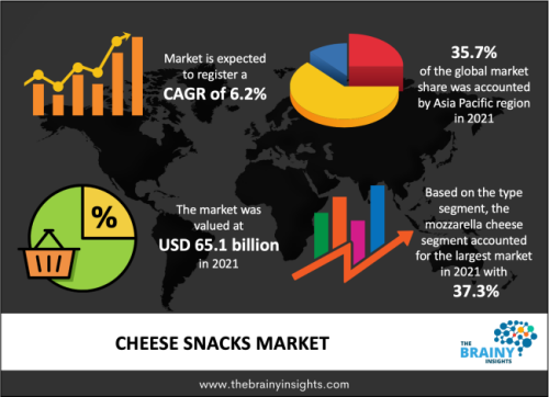 The cheese snacks market size was valued at USD 65.1 billion in 2021 and is anticipated to grow with a CAGR of 6.2% from 2022 to 2030.

https://www.thebrainyinsights.com/report/cheese-snacks-market-12982