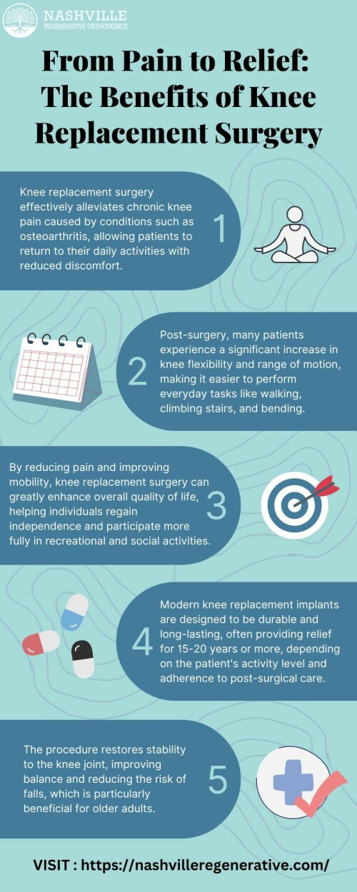 From Pain to Relief: The Benefits of Knee Replacement Surgery is a comprehensive guide designed to help individuals struggling with chronic knee pain understand the life-changing potential of knee replacement surgery. This guide covers everything from the basics of the procedure to the long-term benefits, such as restored mobility, pain relief, and improved quality of life. Ideal for anyone considering knee replacement, this guide offers valuable insights into regaining an active, pain-free lifestyle. Visit : https://nashvilleregenerative.com/