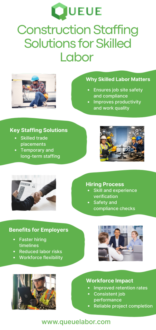 Construction workloads often change due to project timelines and seasonal demand. Effective construction staffing offers scalable hiring solutions that adapt to these changes. From temporary labor to long-term placements, staffing services help contractors maintain productivity without overextending resources. Structured hiring processes ensure workers meet safety standards, skill requirements, and site expectations. Queue Labor delivers reliable staffing support by focusing on workforce accountability and proper role alignment, helping businesses respond efficiently to evolving project needs.

For more information visit us at: https://queuelabor.com/construction/